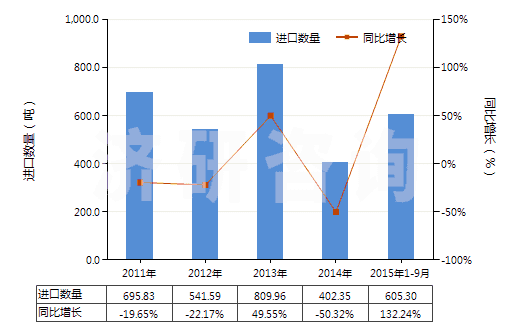 2011-2015年9月中國(guó)經(jīng)摻雜電子工業(yè)單晶硅棒（7.5cm≤直徑＜30cm）(HS28046119)進(jìn)口量及增速統(tǒng)計(jì)